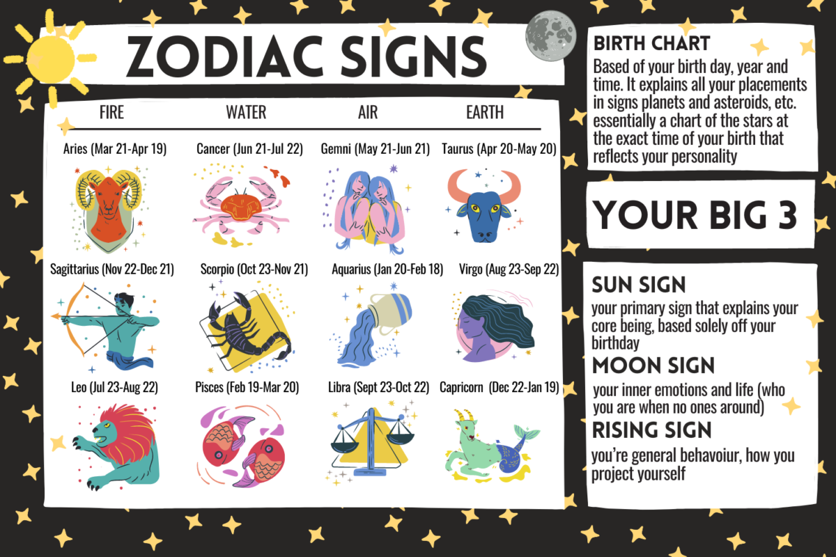Zodiac sign chart.